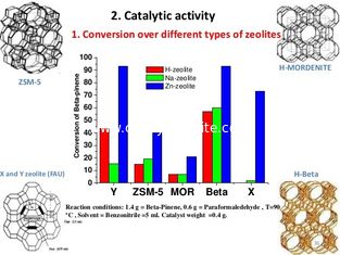 Zeolita pulverizada blanco ácido H CAS beta 1318 del sólido SiO2/Al2O3 30 02 1
